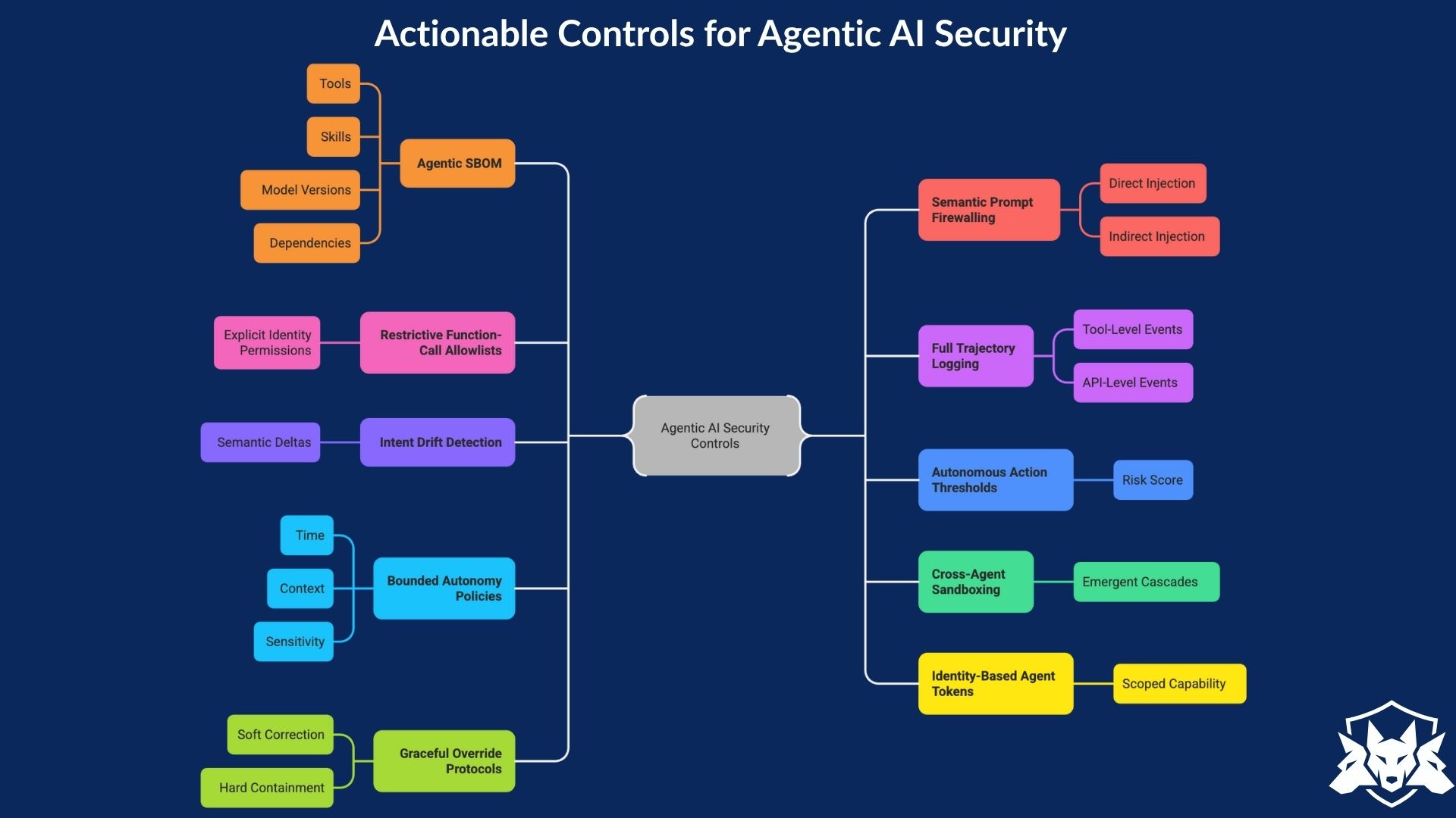 Flowchart titled “Actionable Controls for Agentic AI Security” on a blue background, featuring colorful text boxes linked by lines.