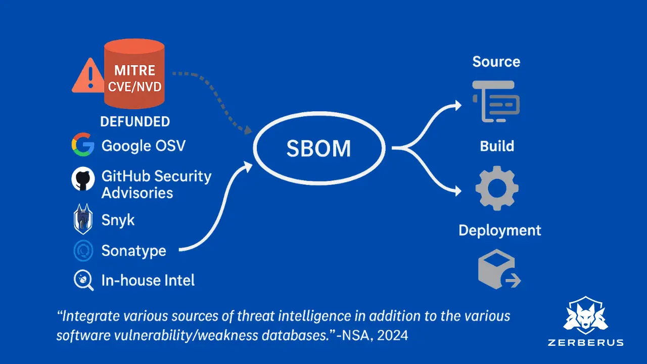 Software Supply Chain - Zerberus