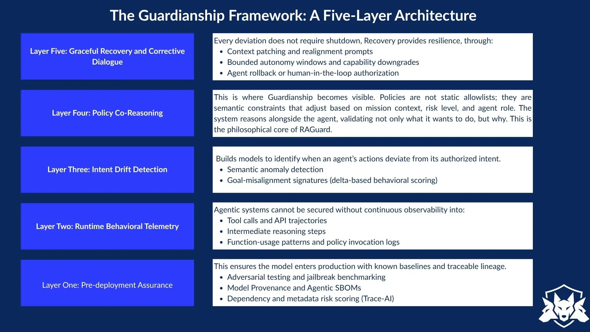 Diagram of the Guardianship Framework showing a five-layer architecture with detailed descriptions, set on a blue background.