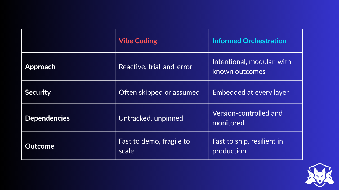 Difference between vibe coding vs informed orchestration